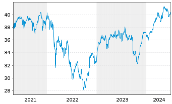 Chart Amundi-A.DAX 50 ESG II U.ETF - 5 années
