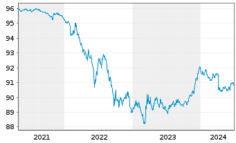 Chart D.iB.E.Li.So.Di.1-3 UCITS ETF - 5 Years
