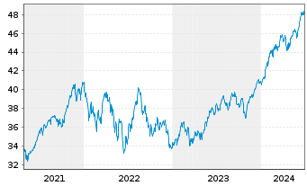 Chart Deka MSCI USA UCITS ETF - 5 années
