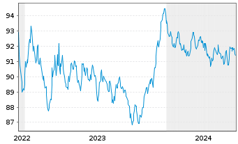 Chart Münchener Hypothekenbank MTN-HPF Ser.2000 v.22(32) - 5 années