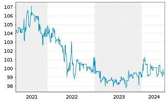Chart Norddeutsche Landesbank -GZ- -Schv.S1831 v.14(24) - 5 Years