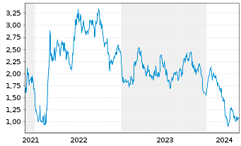 Chart Tradegate Mini Future Short BASF SE_004 - 5 Jahre