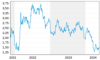 Chart Tradegate Mini Future Short BASF SE_005 - 5 Jahre