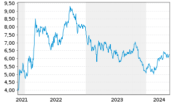 Chart Tradegate Mini Future Short Continental AG_005 - 5 Years