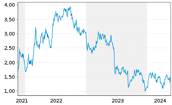 Chart Tradegate Mini Future Short Covestro AG_005 - 5 Years