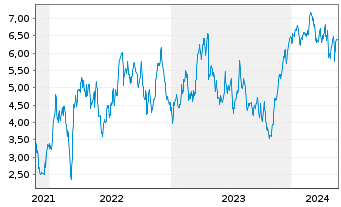 Chart Tradegate Mini Future Long Deutsche Börse _005 - 5 Jahre
