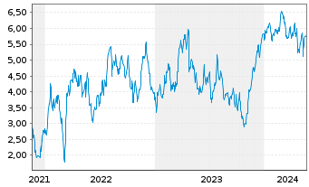 Chart Tradegate Mini Future Long Deutsche Börse _004 - 5 Jahre
