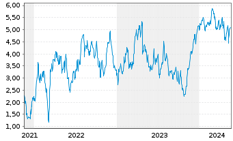 Chart Tradegate Mini Future Long Deutsche Börse _003 - 5 Jahre