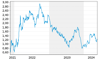 Chart Tradegate Mini Future Short Deutsche Post A_002 - 5 Jahre