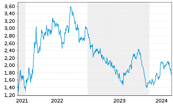 Chart Tradegate Mini Future Short Deutsche Post A_004 - 5 Jahre