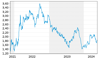 Chart Tradegate Mini Future Short Deutsche Post A_004 - 5 Years