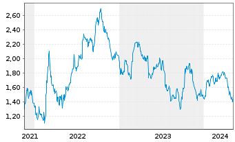 Chart Tradegate Mini Future Short Fresenius SE & _005 - 5 Jahre