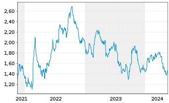 Chart Tradegate Mini Future Short Fresenius SE & _005 - 5 Years