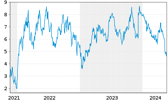 Chart Tradegate Mini Future Short Merck KGaA_002 - 5 Jahre