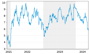 Chart Tradegate Mini Future Short Merck KGaA_003 - 5 Jahre