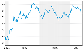 Chart Tradegate Mini Future Short PUMA SE_004 - 5 Years