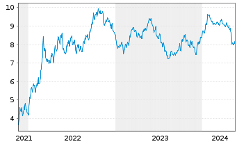 Chart Tradegate Mini Future Short PUMA SE_005 - 5 Jahre