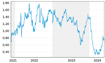 Chart Tradegate Mini Future Long RWE AG_005 - 5 années