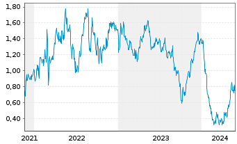 Chart Tradegate Mini Future Long RWE AG_005 - 5 Years