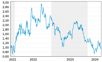 Chart Tradegate Mini Future Short Siemens Healthi_002 - 5 Jahre