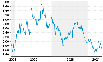 Chart Tradegate Mini Future Short Siemens Healthi_004 - 5 Jahre