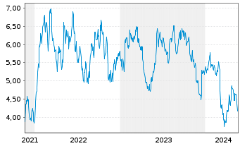 Chart Tradegate Mini Future Short Symrise AG_005 - 5 Jahre