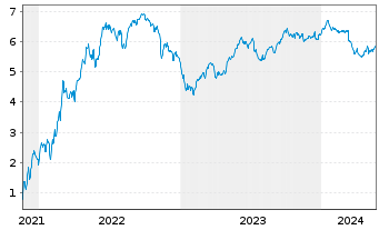 Chart Tradegate Mini Future Short Zalando SE_002 - 5 Years