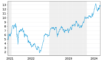 Chart Tradegate Mini Future Long Allianz SE_006 - 5 Jahre