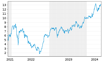 Chart Tradegate Mini Future Long Allianz SE_006 - 5 années