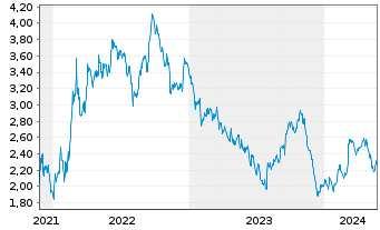 Chart Tradegate Mini Future Short Deutsche Post A_006 - 5 Jahre