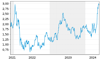 Chart Tradegate Mini Future Long Henkel AG & Co._006 - 5 Jahre