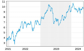 Chart Tradegate Mini Future Long Deutsche Teleko_006 - 5 Jahre