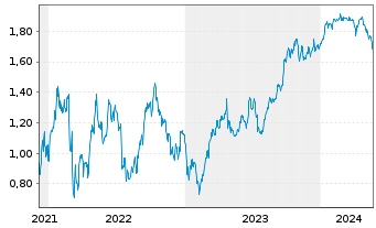 Chart Tradegate Mini Future Short NEL ASA_002 - 5 Years