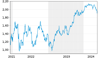 Chart Tradegate Mini Future Short NEL ASA_004 - 5 Years