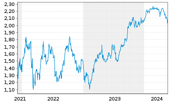 Chart Tradegate Mini Future Short NEL ASA_005 - 5 Years