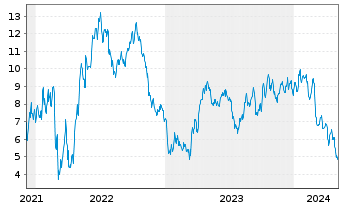 Chart Tradegate Mini Future Short Nordex AG_004 - 5 Jahre
