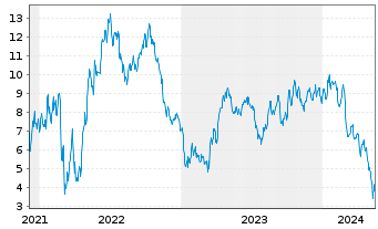 Chart Tradegate Mini Future Short Nordex AG_004 - 5 années