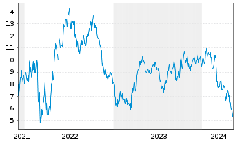 Chart Tradegate Mini Future Short Nordex AG_005 - 5 Jahre