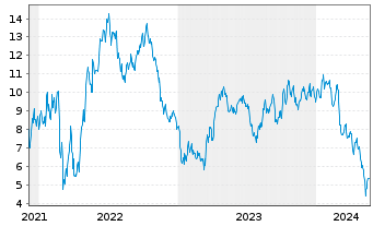 Chart Tradegate Mini Future Short Nordex AG_005 - 5 années