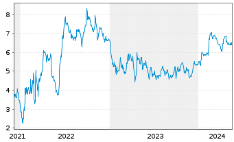 Chart Tradegate Mini Future Short thyssenkrupp AG_004 - 5 années