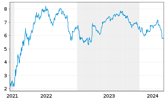 Chart Tradegate Mini Future Short ECKERT & ZIEGLE_001 - 5 Years