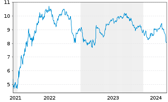 Chart Tradegate Mini Future Short ECKERT & ZIEGLE_005 - 5 Jahre