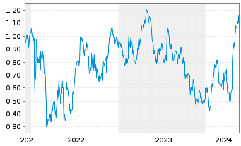 Chart Tradegate Mini Future Long Unilever PLC_002 - 5 Years