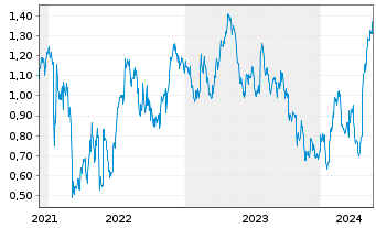 Chart Tradegate Mini Future Long Unilever PLC_003 - 5 années