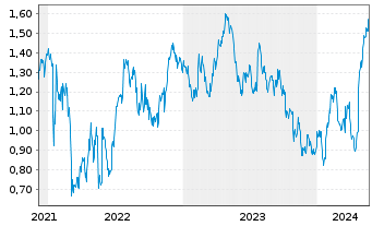 Chart Tradegate Mini Future Long Unilever PLC_004 - 5 années