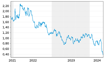 Chart Tradegate Mini Future Short Unilever PLC_005 - 5 Jahre