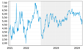 Chart Tradegate Mini Future Short Alibaba ADR_004 - 5 années