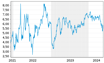 Chart Tradegate Mini Future Short Alibaba ADR_005 - 5 années