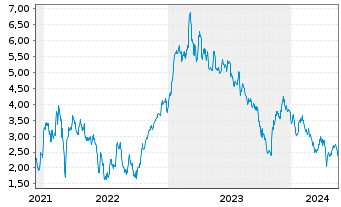 Chart Tradegate Mini Future Long Lufthansa_005 - 5 Jahre