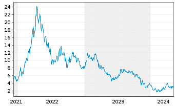 Chart Tradegate Mini Future Long K+S Aktiengesel_005 - 5 Jahre